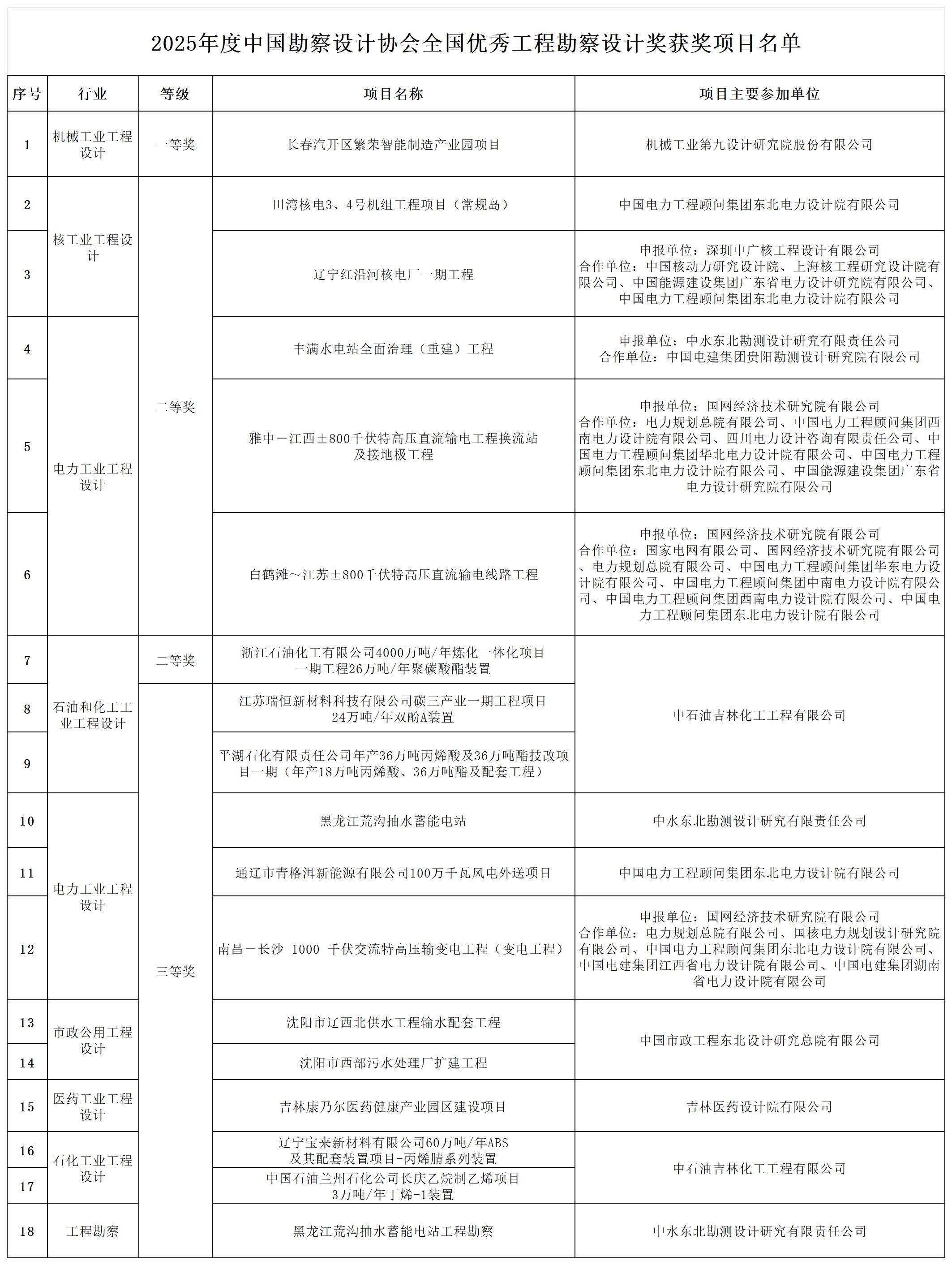 1764576718364897.jpg new2-2025年度中国勘察设计协会全国优秀工程勘察设计奖获奖项目名单_Sheet1(1).jpg