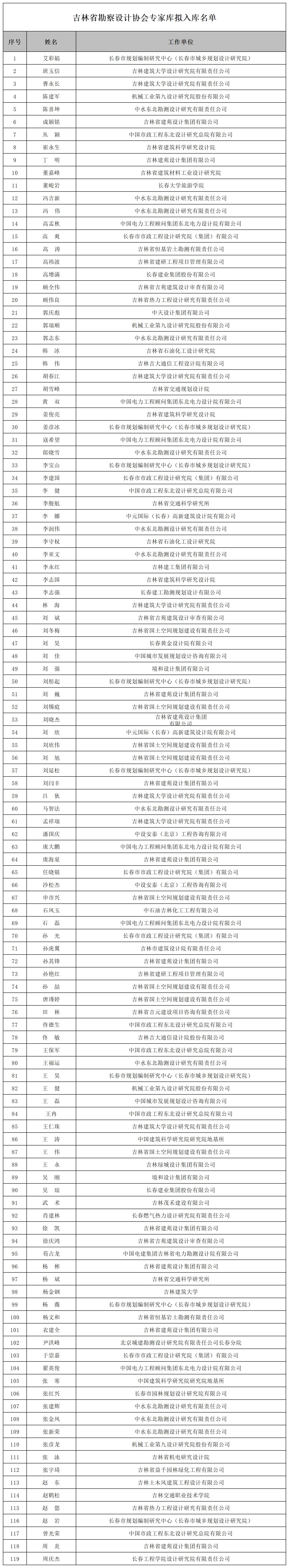 吉林省勘察设计协会专家库拟入库名单_Sheet1(1).jpg